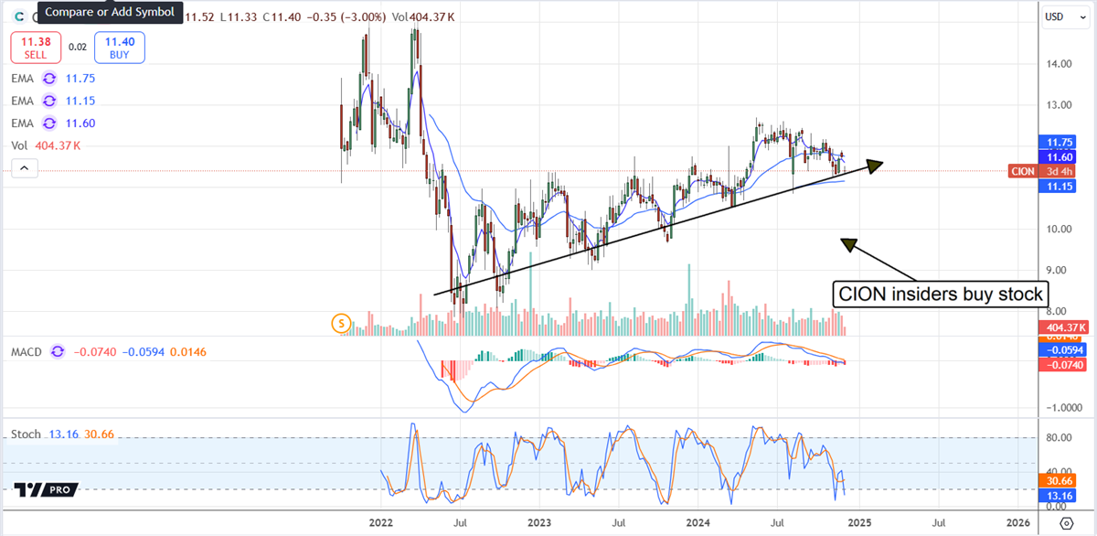 CION Investment Corporation CION stock chart