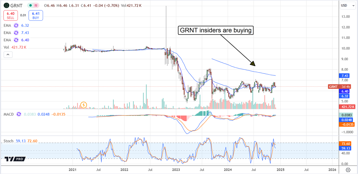 Granite Ridge GRNT stock chart