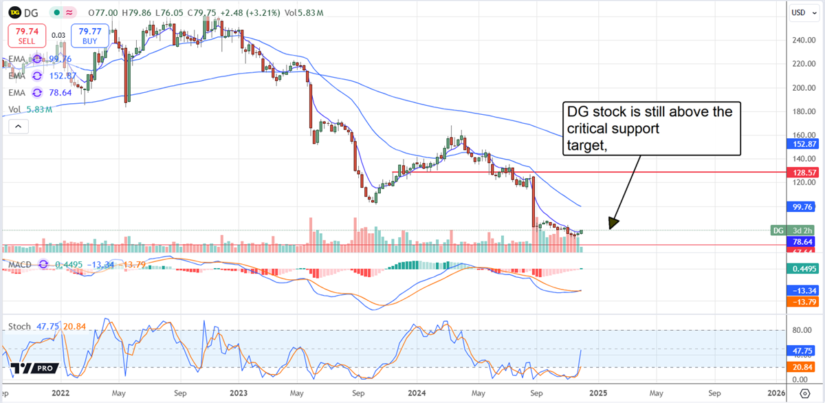 Dollar General DG stock chart