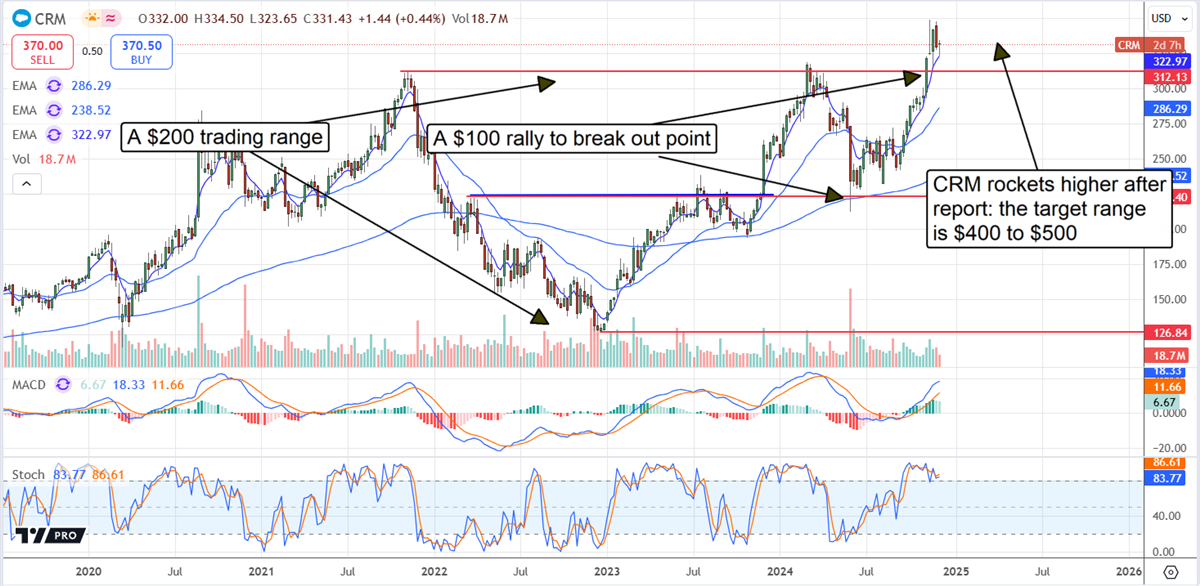 CRM stock chart 