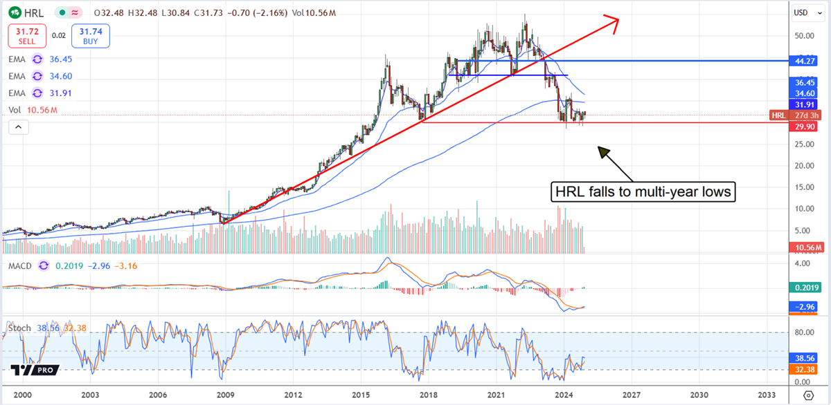 Hormel HRL stock chart