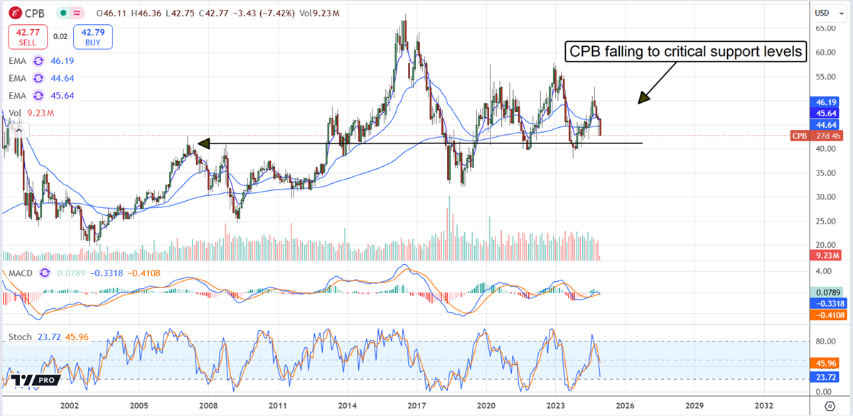 Campbell Soup CPB stock chart