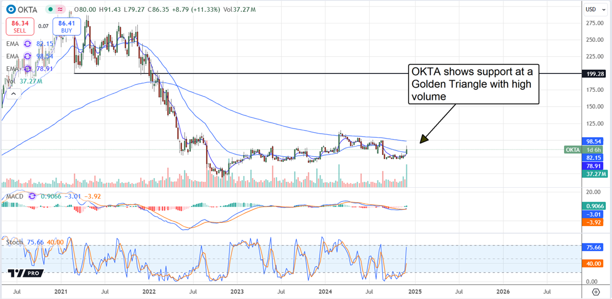 OKTA stock chart