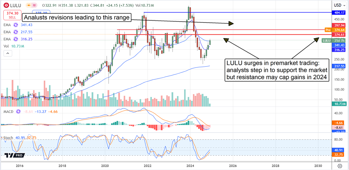 LULU stock chart 