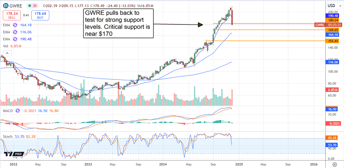 GWRE stock chart 