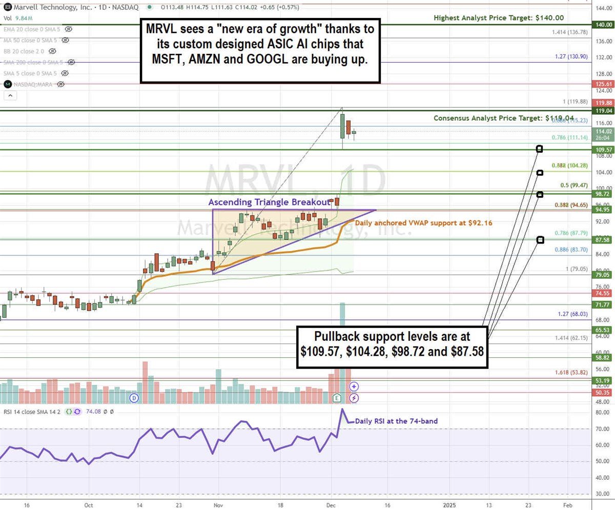 Marvell Technology MRVL stock chart