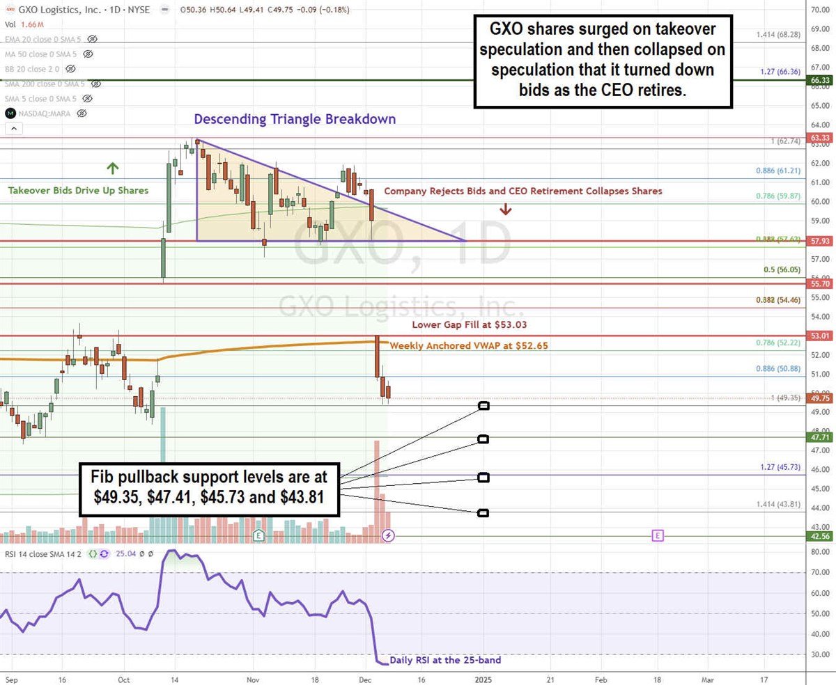 GXO Logistics GXO stock chart