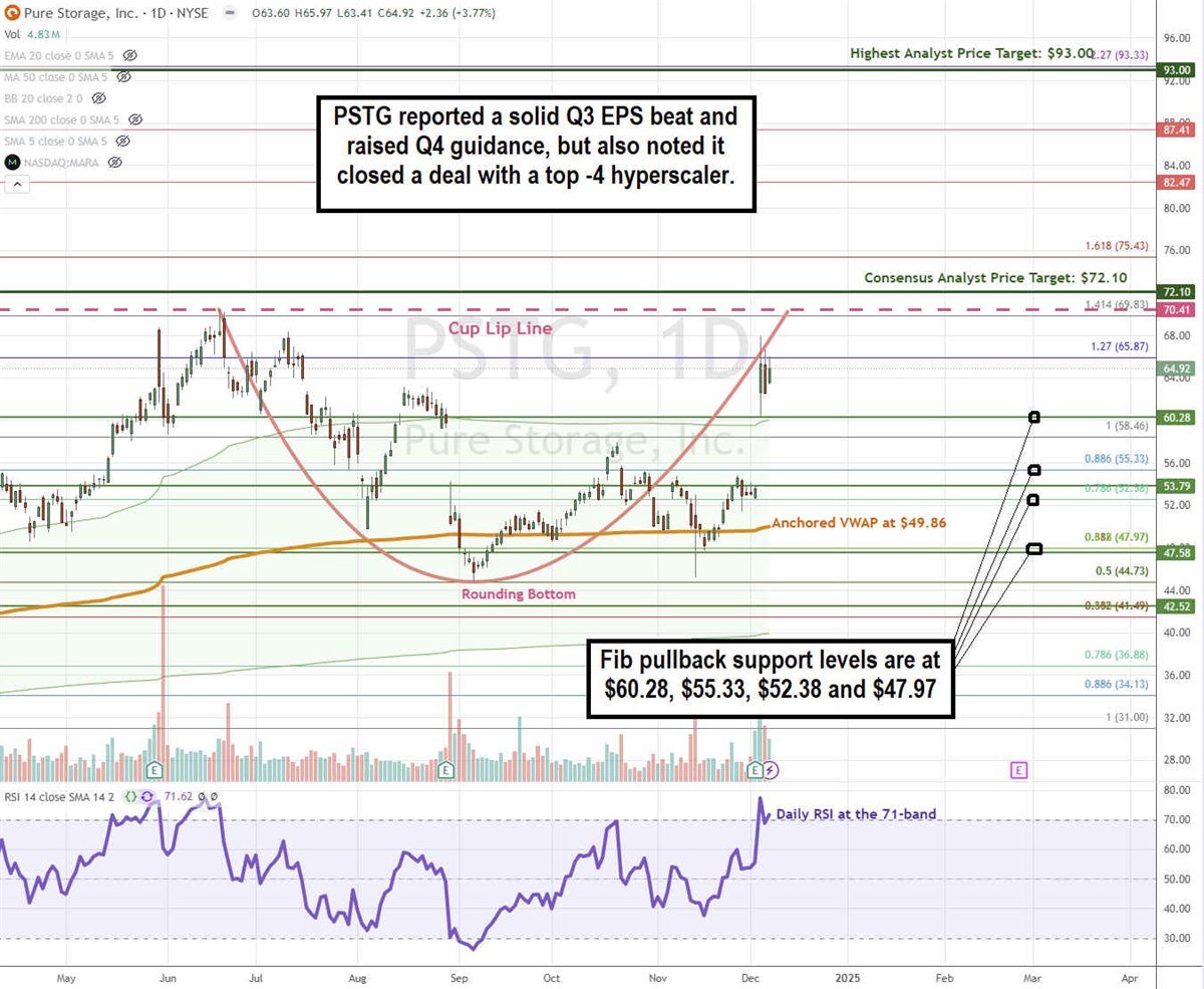 Pure Storage PSTG stock chart