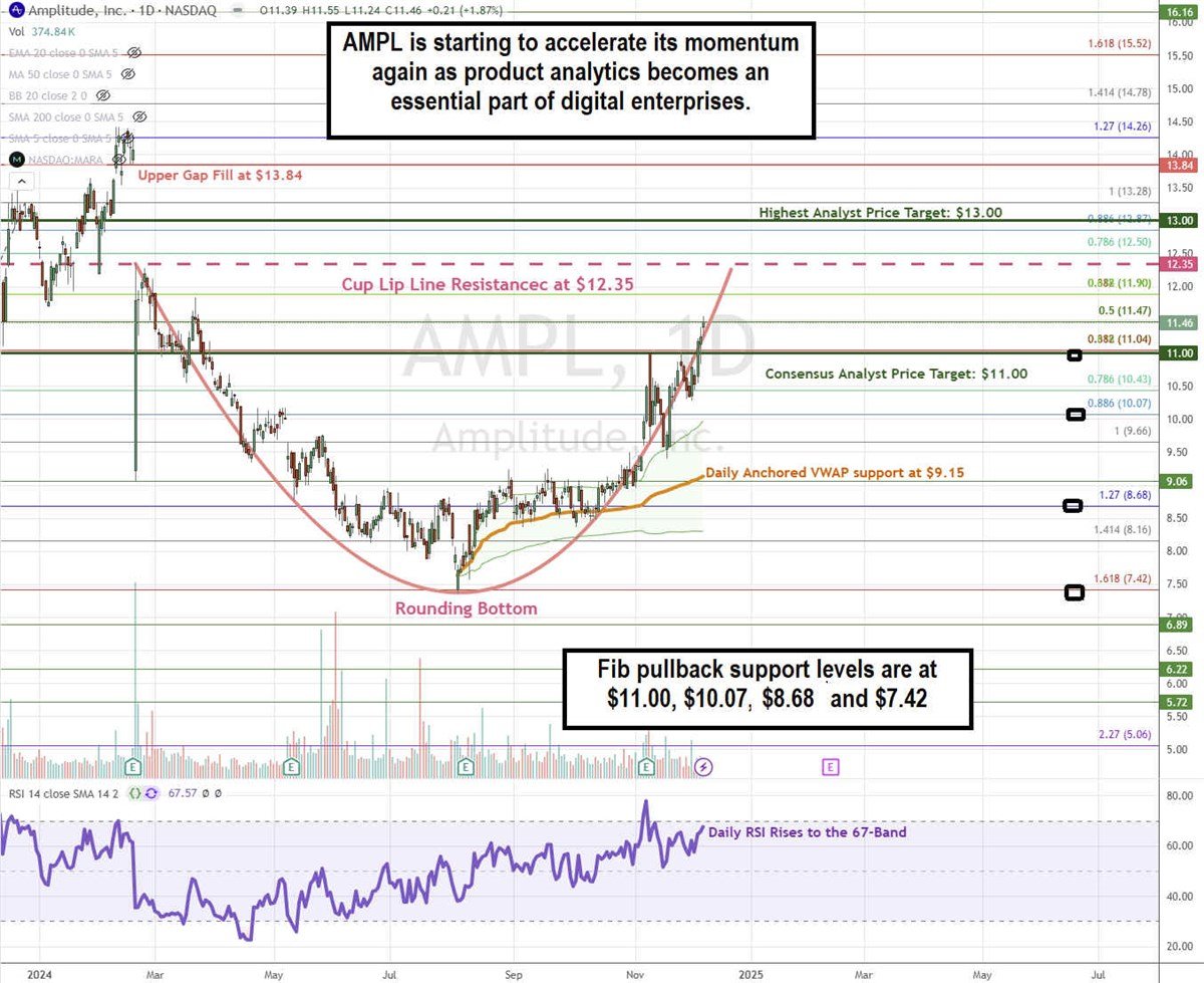 Amplitude AMPL stock chart