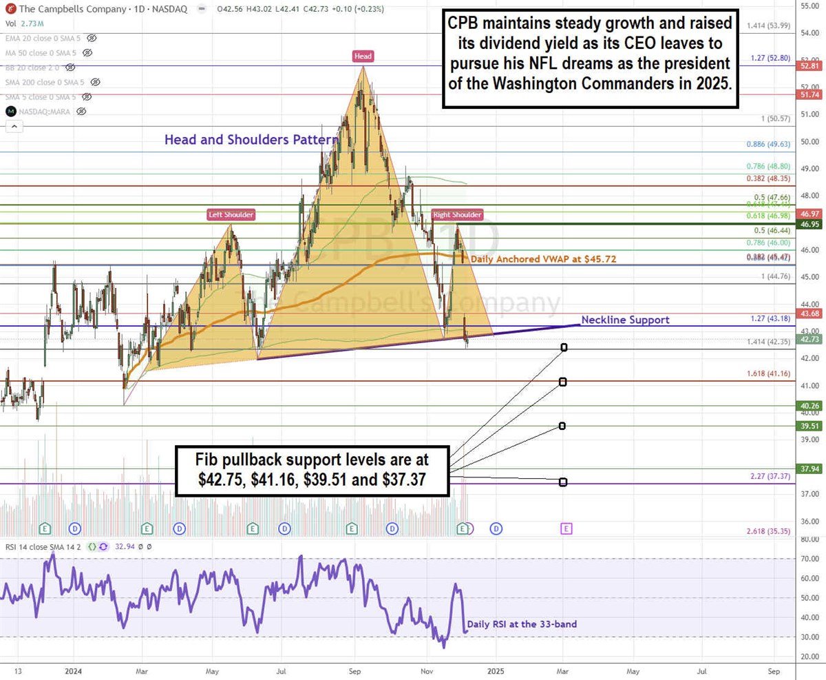 Campbell Soup CPB stock chart