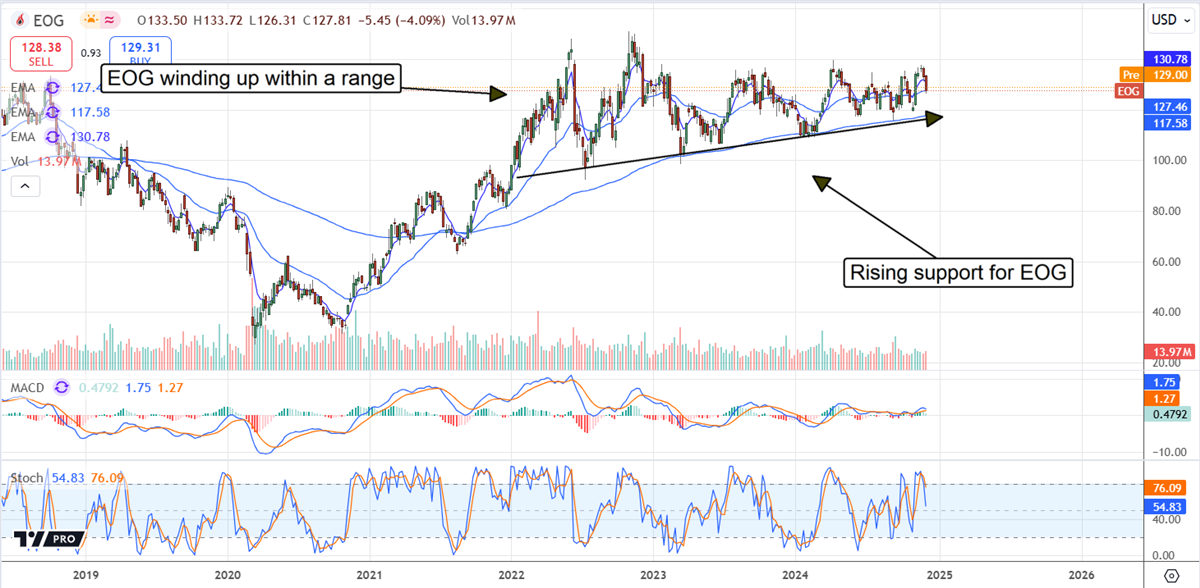 EOG Resources EOG stock chart