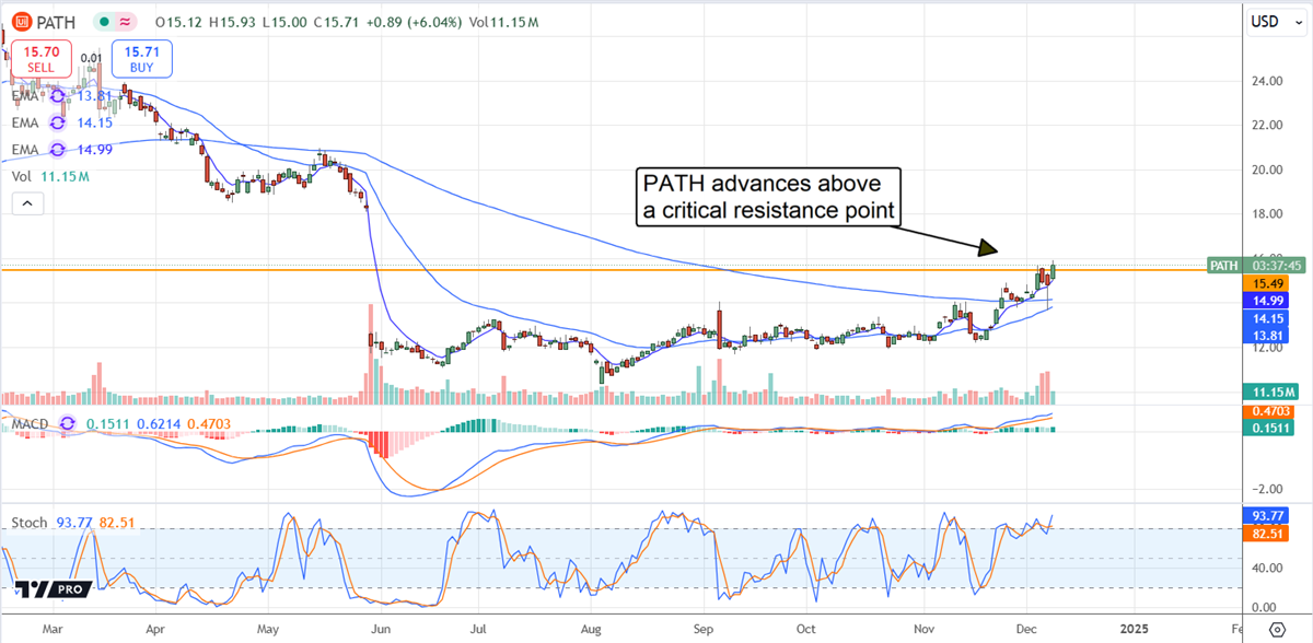 UiPath PATH stock chart