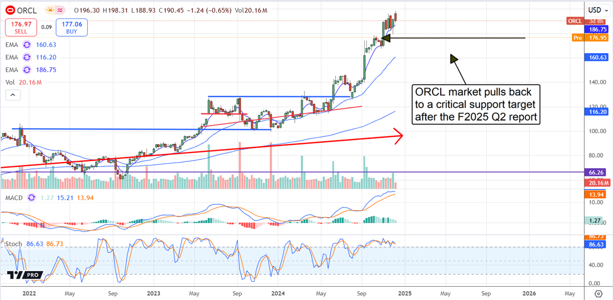 Oracle ORCL stock chart 