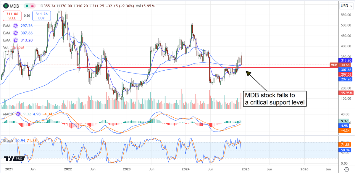 MongoDB MDB stock chart