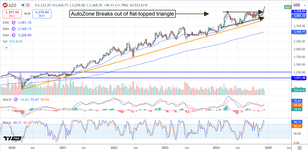 AutoZone AZO stock chart