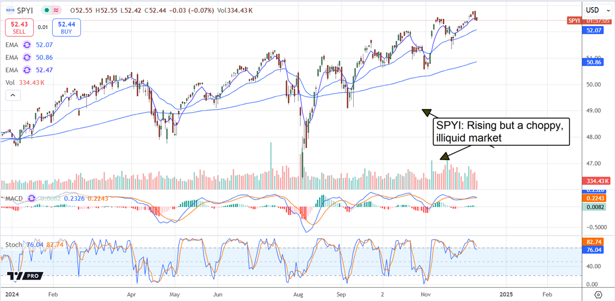 Neos S&P 500(R) High Income ETF SPYI stock chart