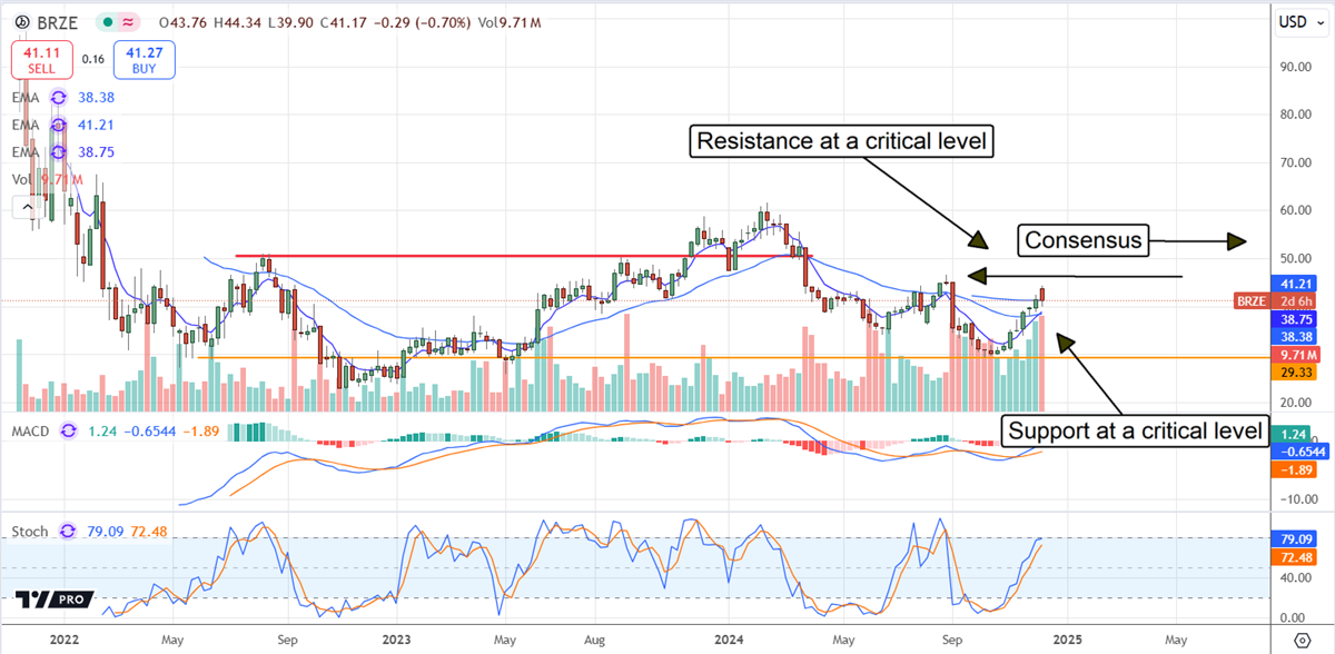 Braze BRZE stock chart