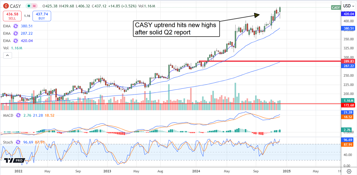 Casey's General Stores CASY stock chart