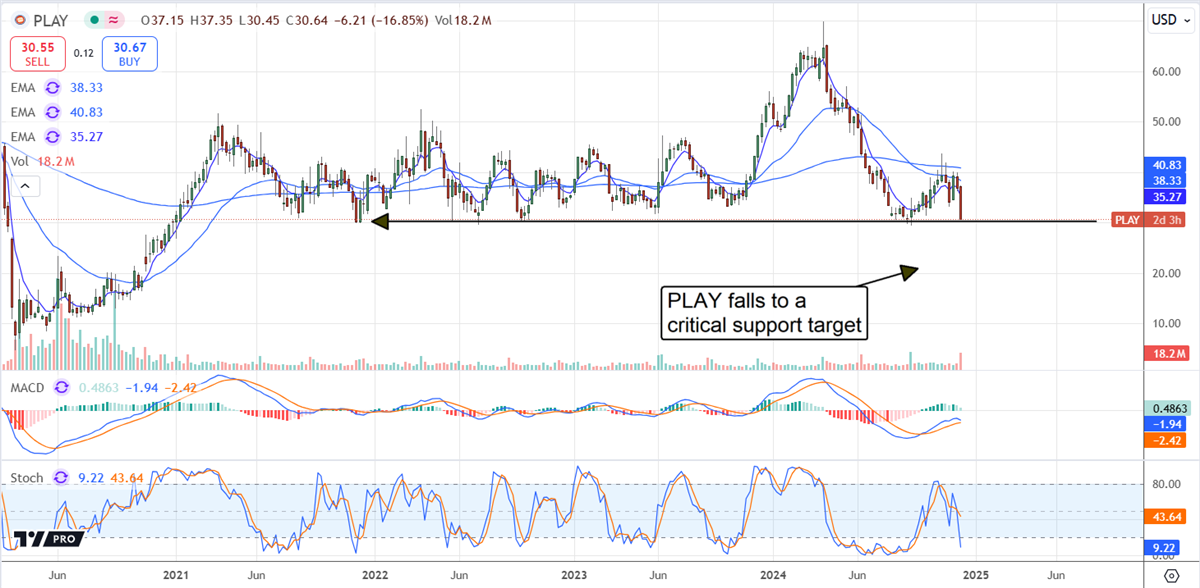 Dave and Buster's PLAY stock chart