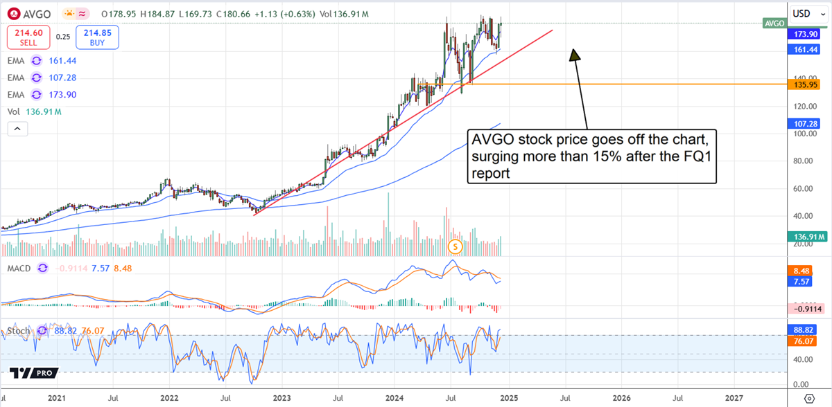 Broadcom AVGO stock chart