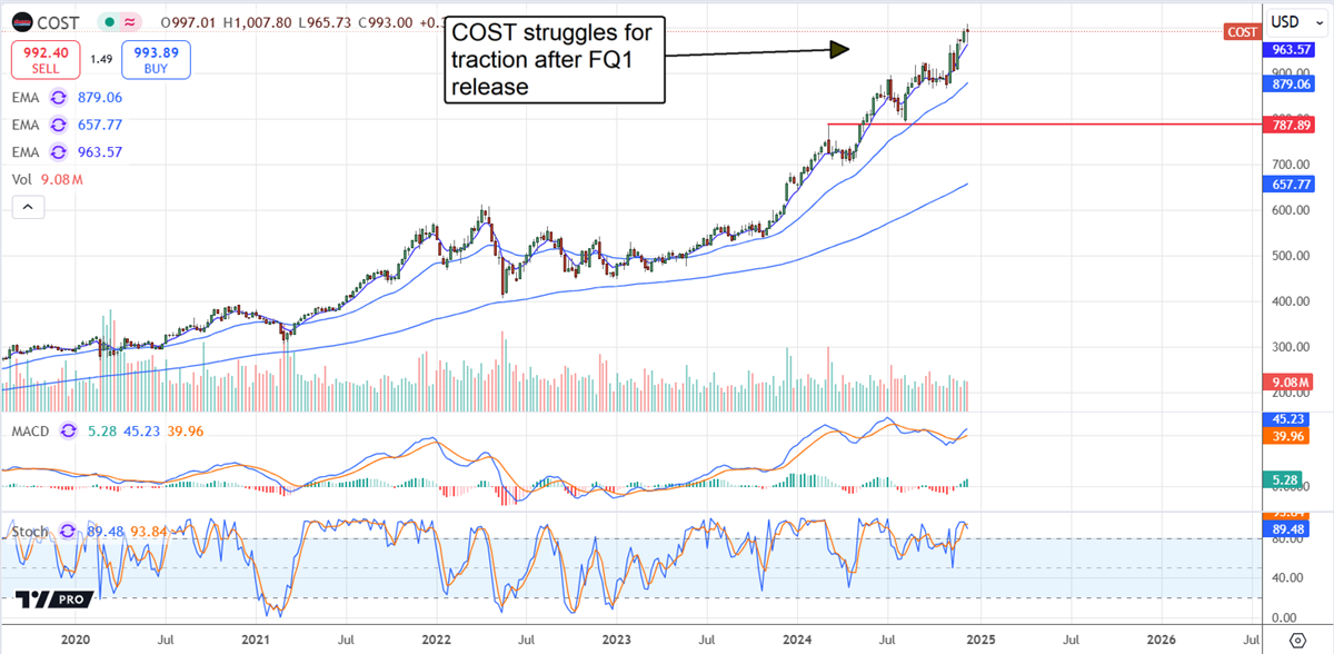 Costco COST stock chart