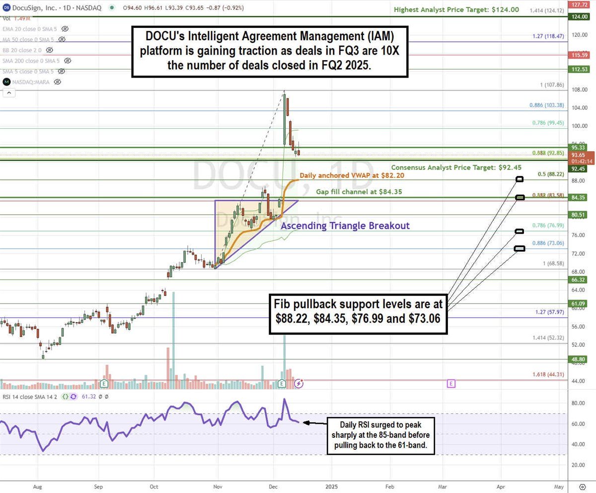 DocuSign DOCU stock chart