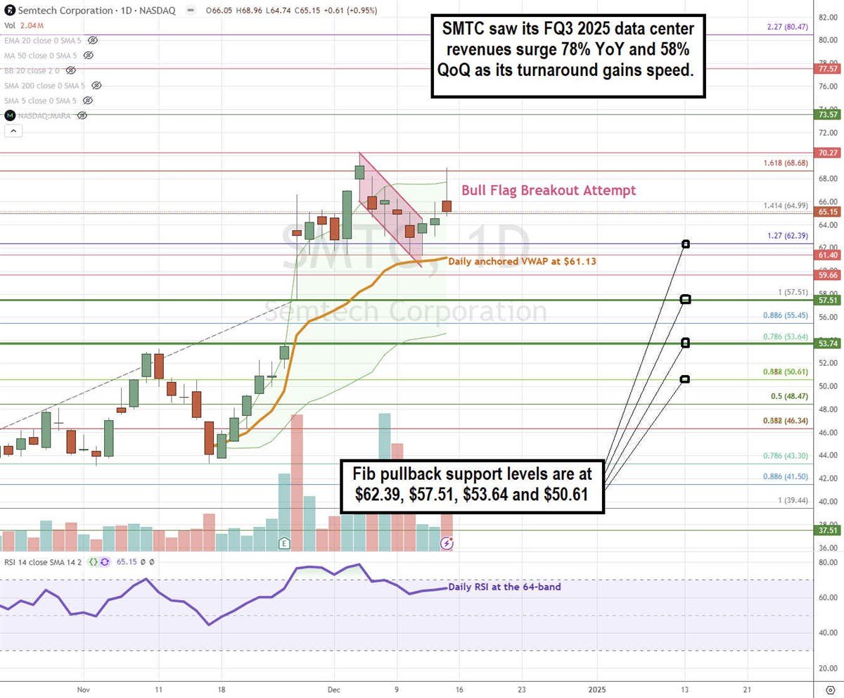 Semtech SMTC stock chart