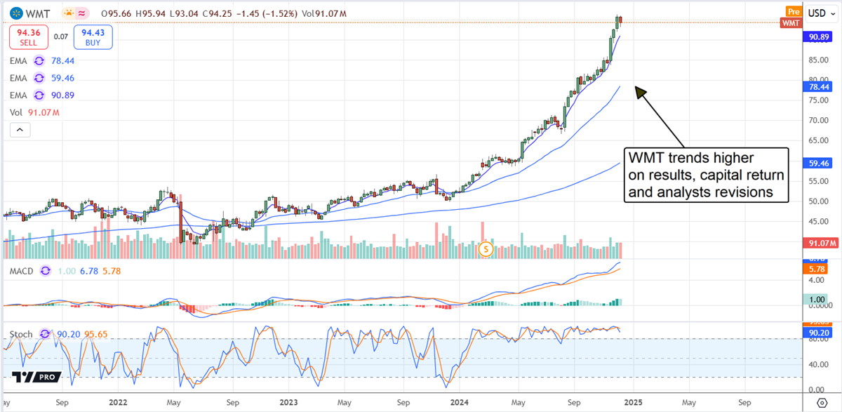 Walmart WMT stock chart