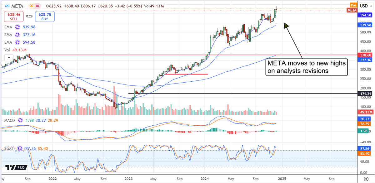 Meta Platforms META stock chart