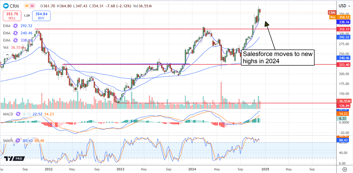 Salesforce CRM stock chart