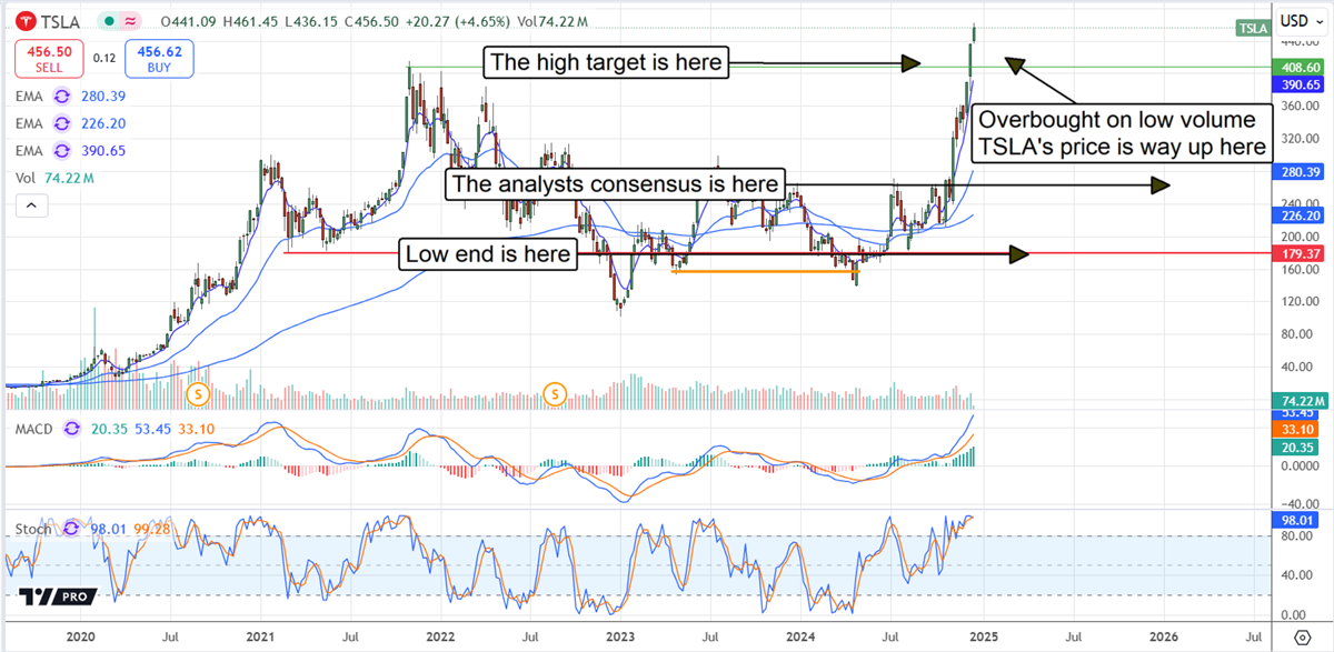 Tesla TSLA stock chart