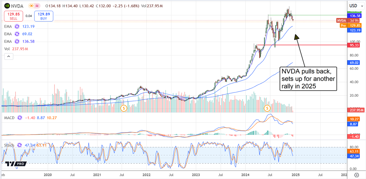 NVIDIA NVDA stock chart