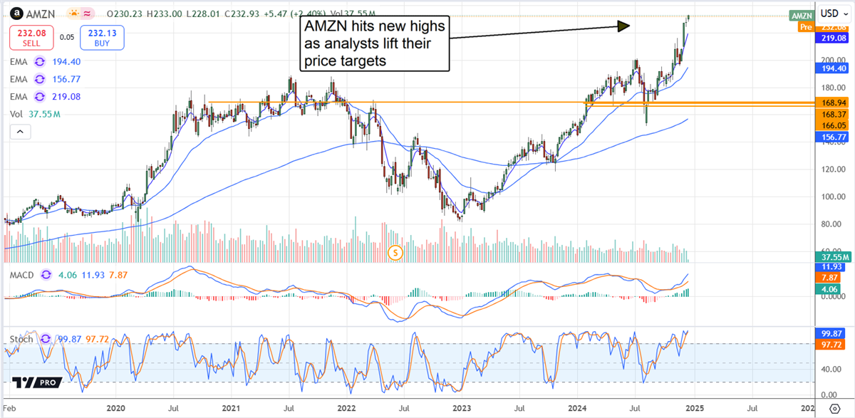 Amazon AMZN stock chart