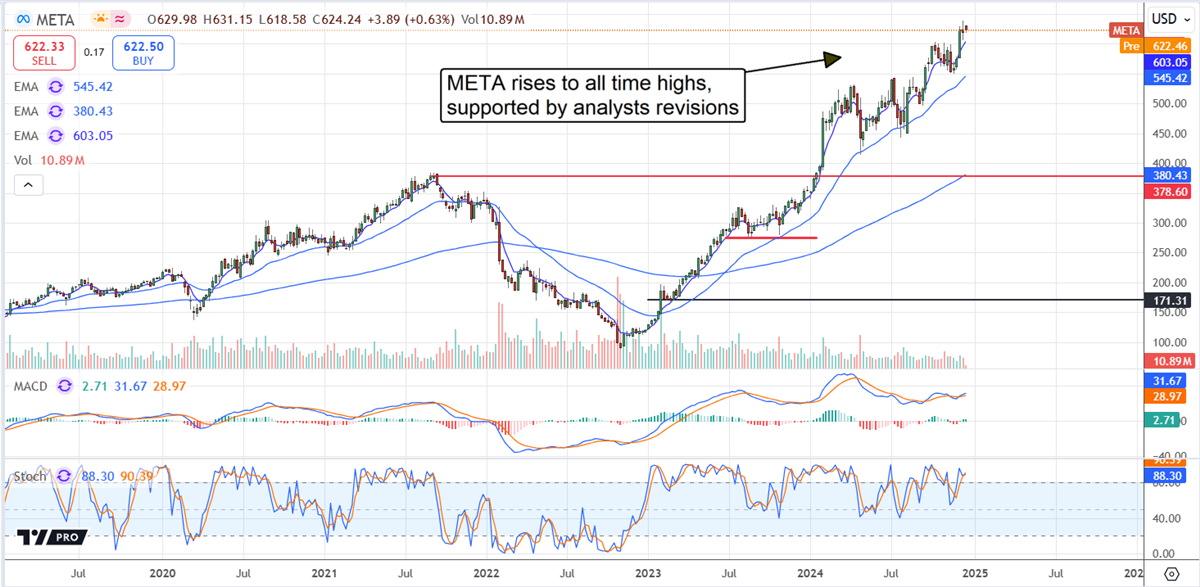 Meta Platforms META stock chart