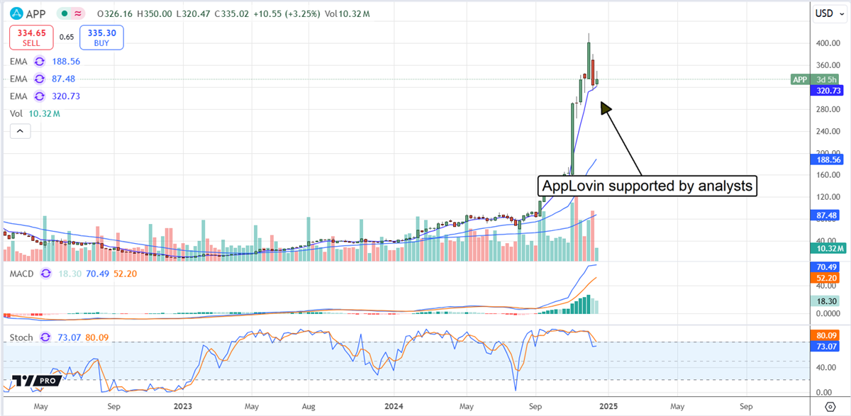 AppLovin APP stock chart