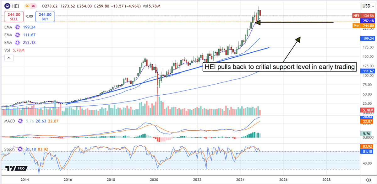 HEICO HEI stock chart