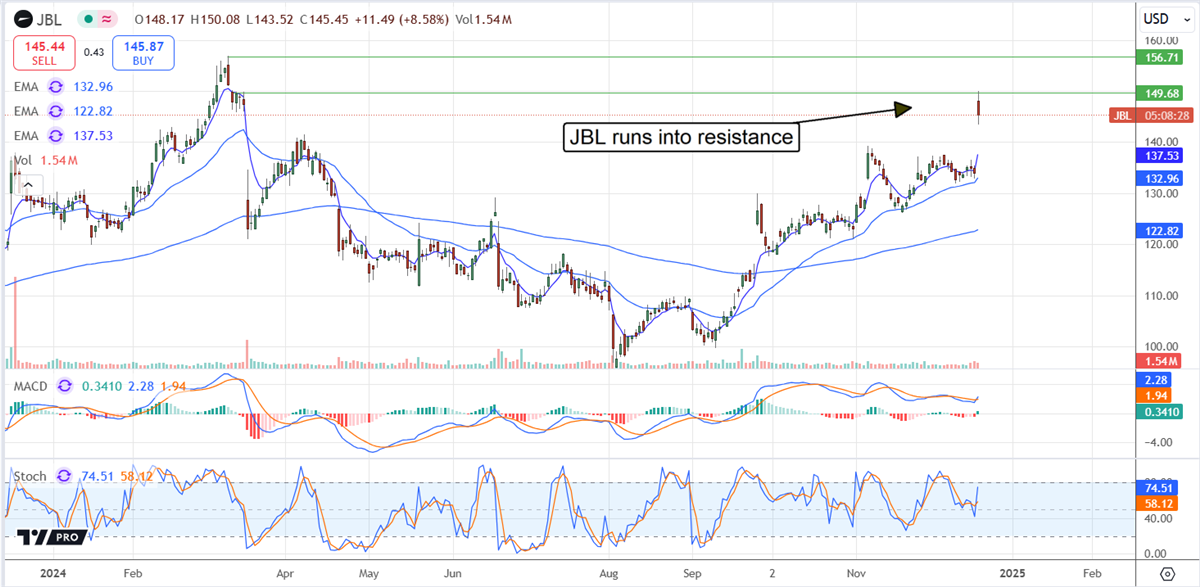 Jabil JBL stock chart