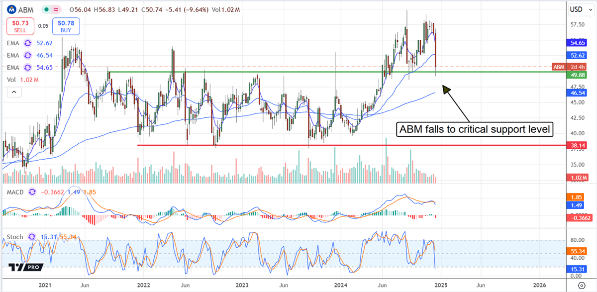 ABM Industries ABM stock chart