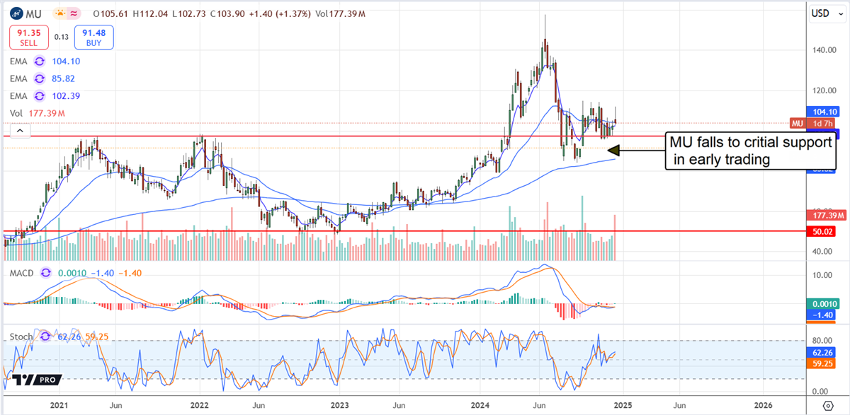 Micron MU stock chart