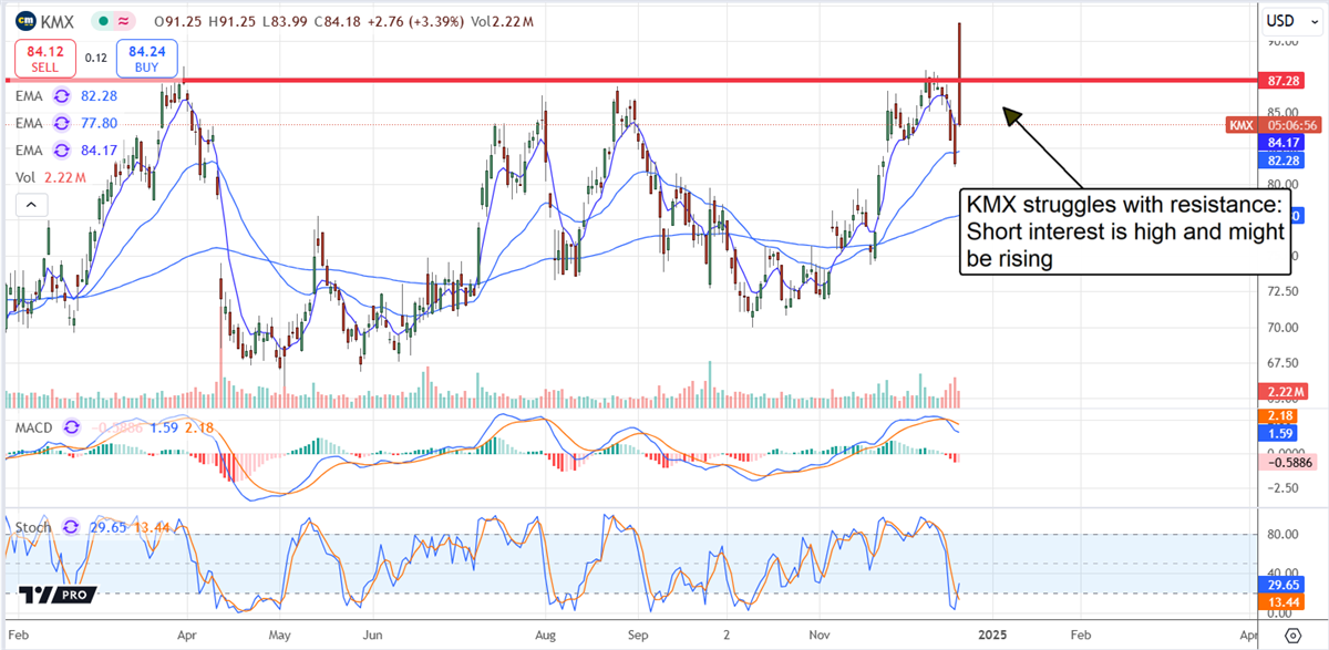 CarMax KMX stock chart