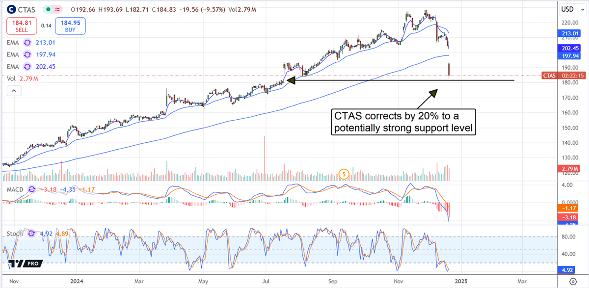 Cintas CTAS stock chart