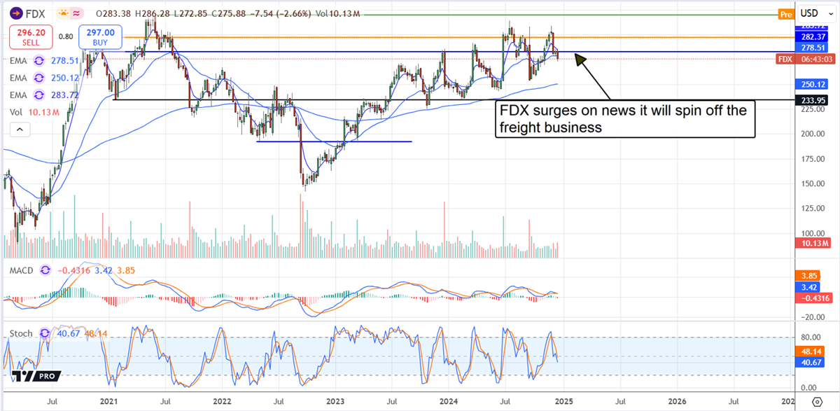 FedEx FDX stock chart