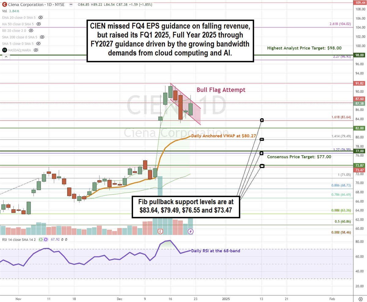 Ciena CIEN stock chart