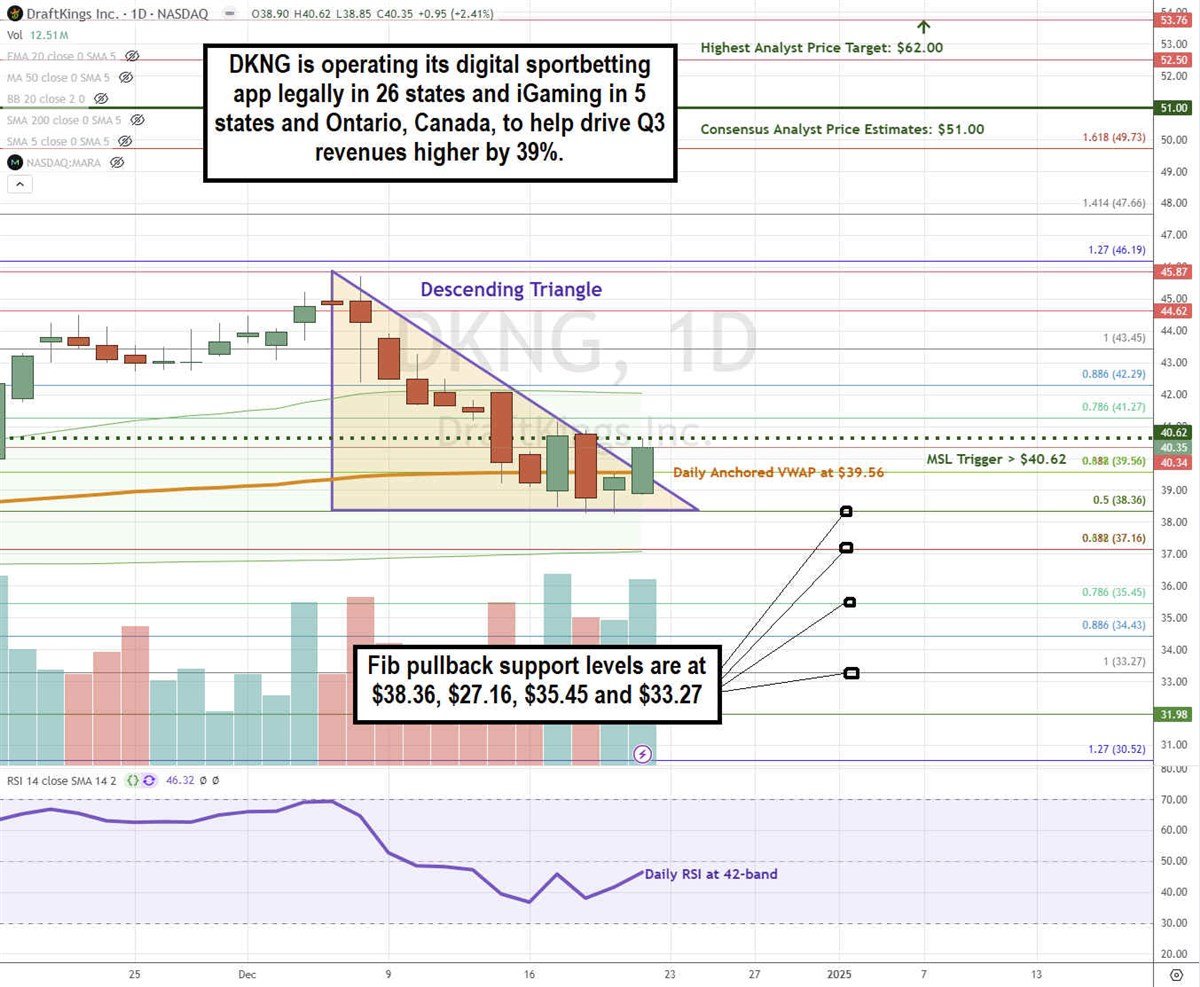 DraftKings DKNG stock chart