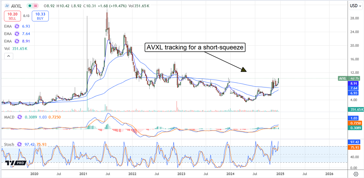 Anavex AVXL stock chart