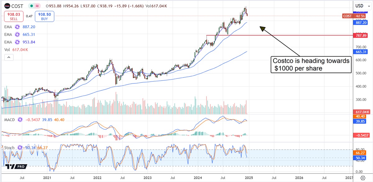 Costco stock chart