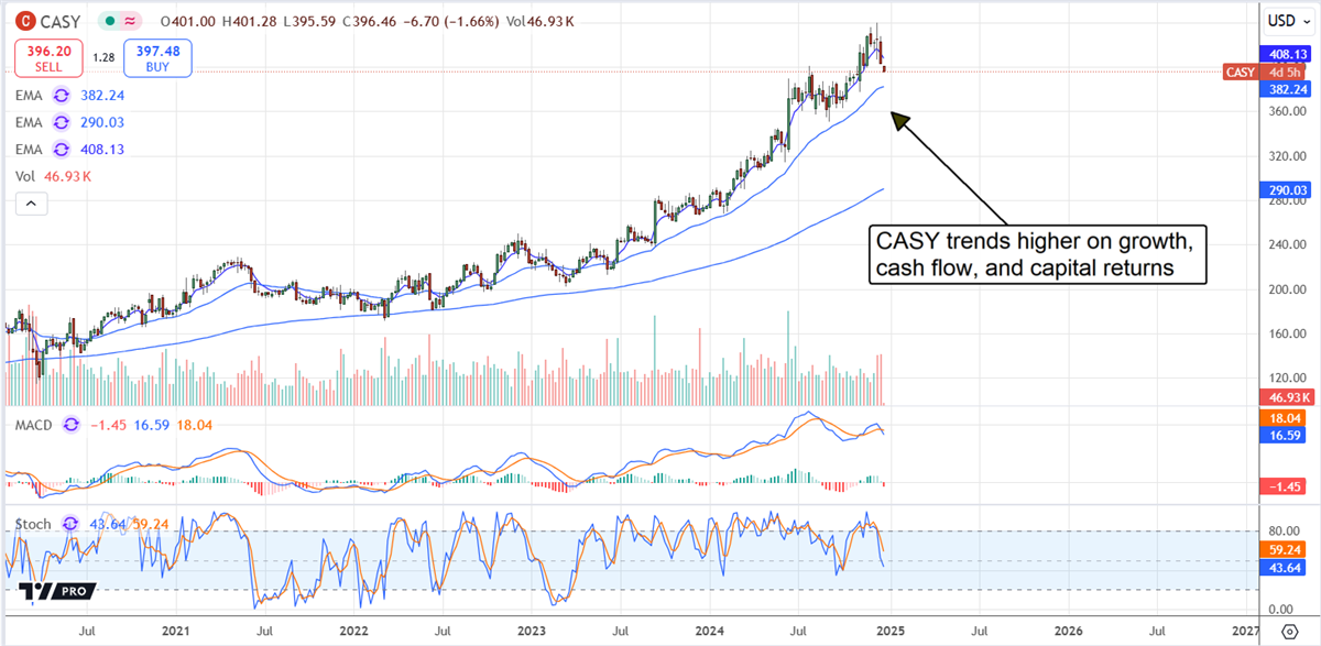 Caseys General Stores stock chart