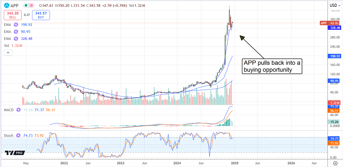 AppLovin APP stock chart