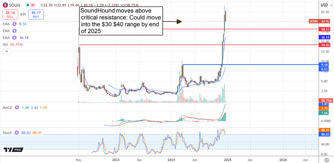 SoundHound SOUN stock chart