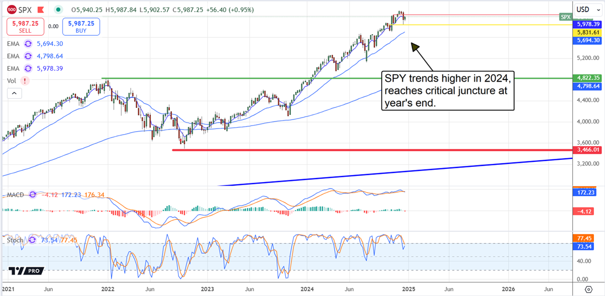 S&P 500 SPX stock chart